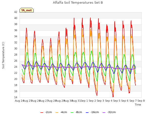 plot of Alfalfa Soil Temperatures Set B