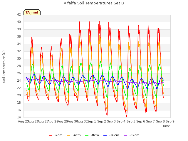 plot of Alfalfa Soil Temperatures Set B