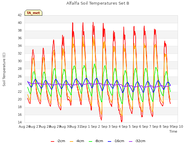 plot of Alfalfa Soil Temperatures Set B