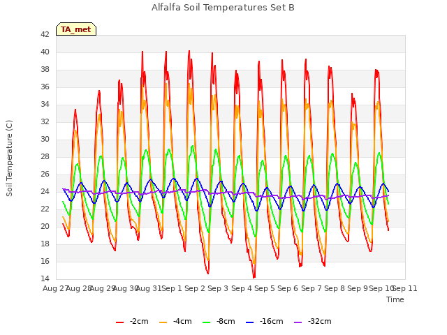 plot of Alfalfa Soil Temperatures Set B