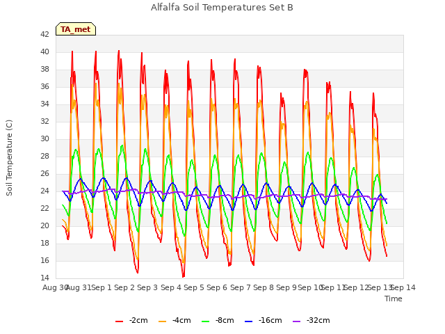 plot of Alfalfa Soil Temperatures Set B