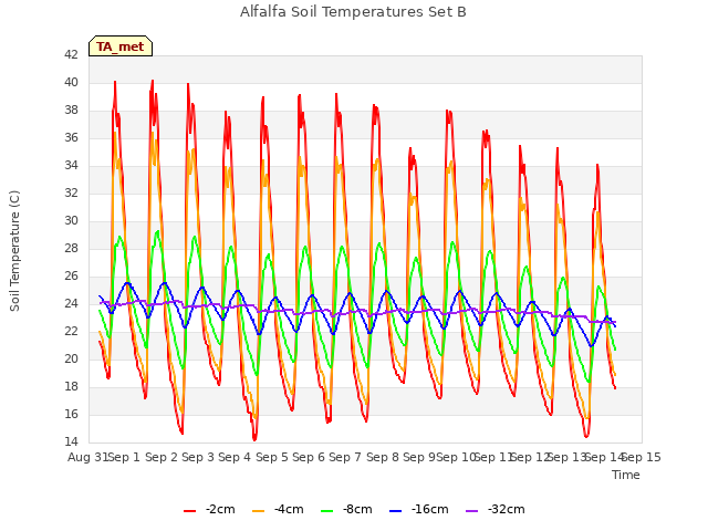 plot of Alfalfa Soil Temperatures Set B