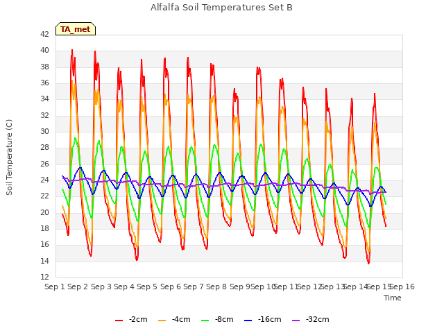 plot of Alfalfa Soil Temperatures Set B