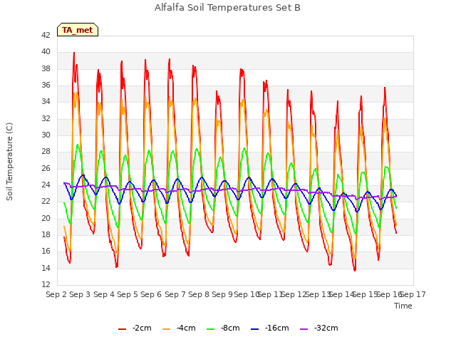 plot of Alfalfa Soil Temperatures Set B