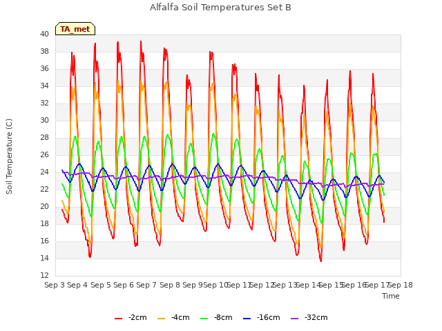 plot of Alfalfa Soil Temperatures Set B