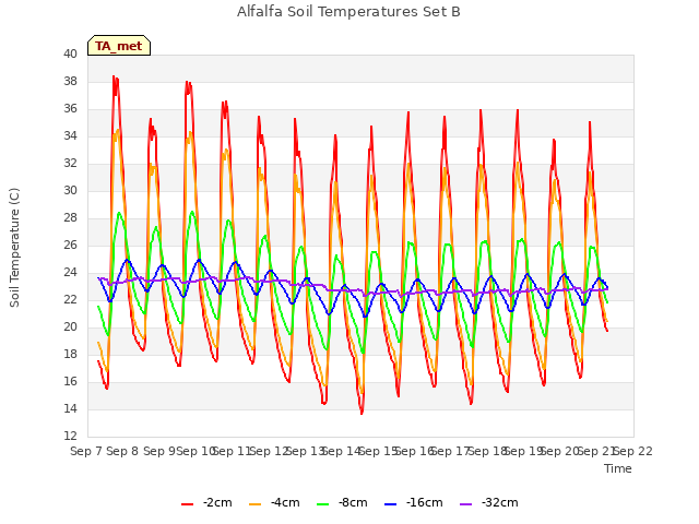 plot of Alfalfa Soil Temperatures Set B