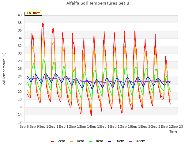 plot of Alfalfa Soil Temperatures Set B