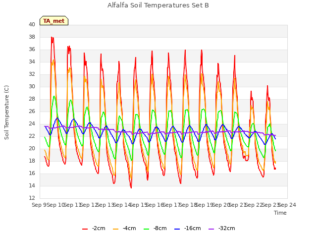 plot of Alfalfa Soil Temperatures Set B