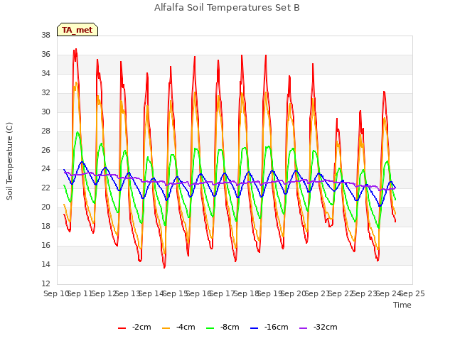 plot of Alfalfa Soil Temperatures Set B