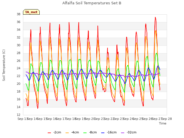 plot of Alfalfa Soil Temperatures Set B