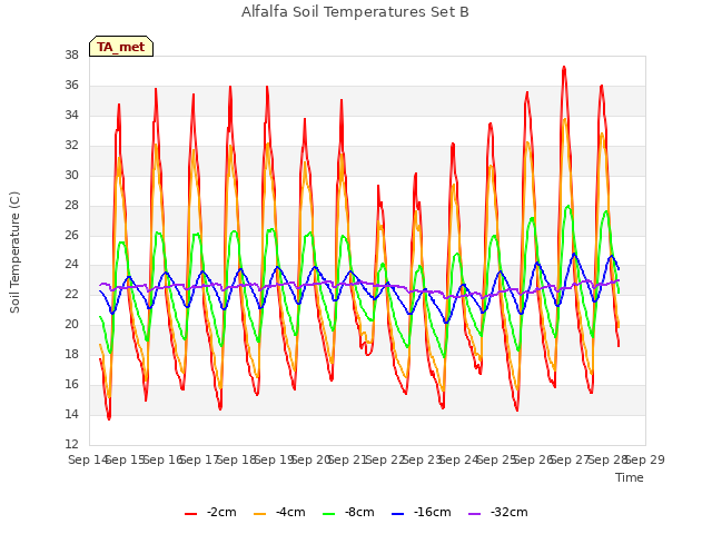 plot of Alfalfa Soil Temperatures Set B