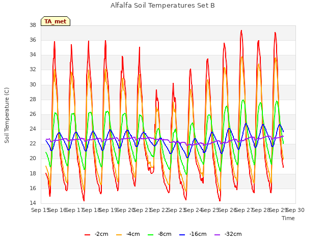 plot of Alfalfa Soil Temperatures Set B