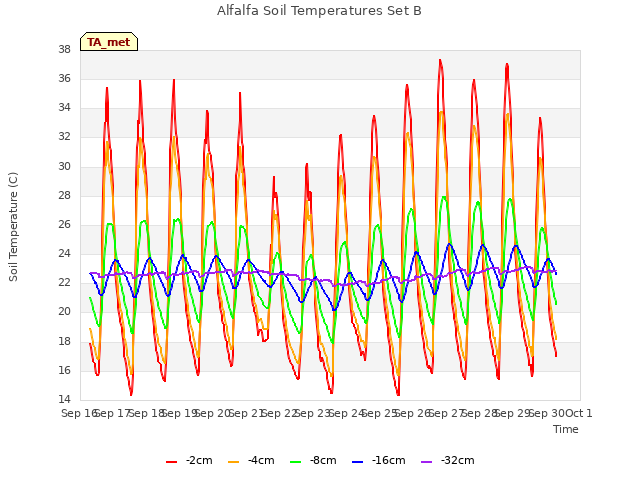 plot of Alfalfa Soil Temperatures Set B