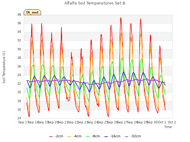 plot of Alfalfa Soil Temperatures Set B