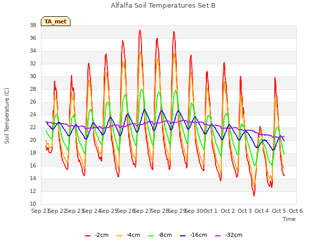 plot of Alfalfa Soil Temperatures Set B