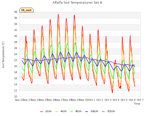 plot of Alfalfa Soil Temperatures Set B