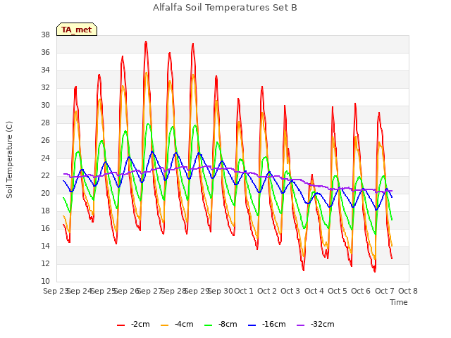 plot of Alfalfa Soil Temperatures Set B