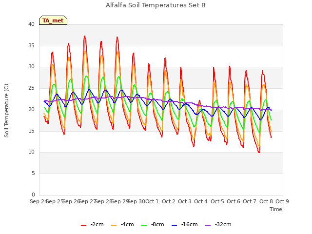 plot of Alfalfa Soil Temperatures Set B