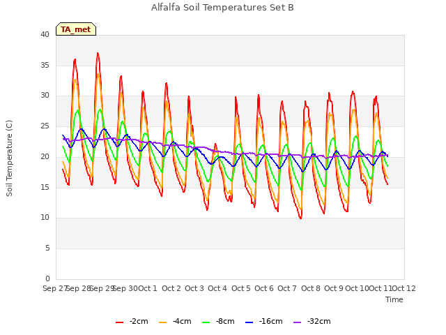 plot of Alfalfa Soil Temperatures Set B
