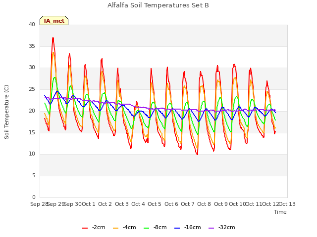 plot of Alfalfa Soil Temperatures Set B