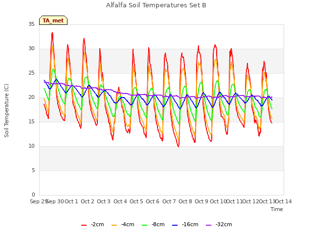 plot of Alfalfa Soil Temperatures Set B