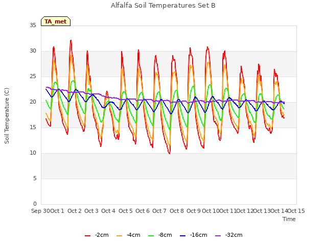 plot of Alfalfa Soil Temperatures Set B