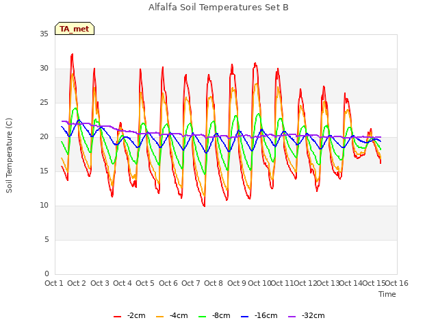 plot of Alfalfa Soil Temperatures Set B