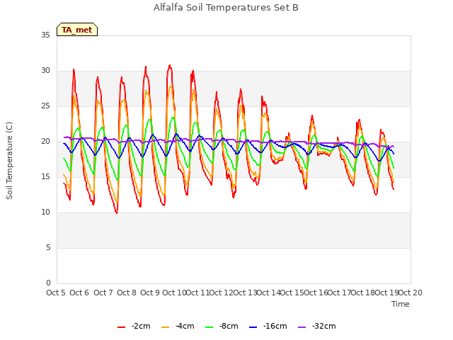 plot of Alfalfa Soil Temperatures Set B