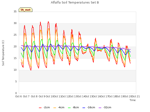 plot of Alfalfa Soil Temperatures Set B