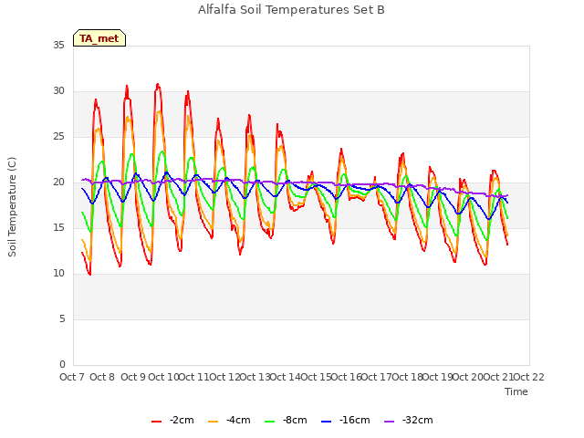 plot of Alfalfa Soil Temperatures Set B
