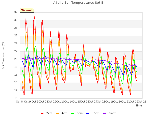 plot of Alfalfa Soil Temperatures Set B