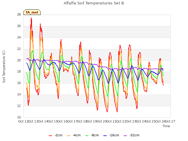 plot of Alfalfa Soil Temperatures Set B