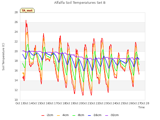 plot of Alfalfa Soil Temperatures Set B