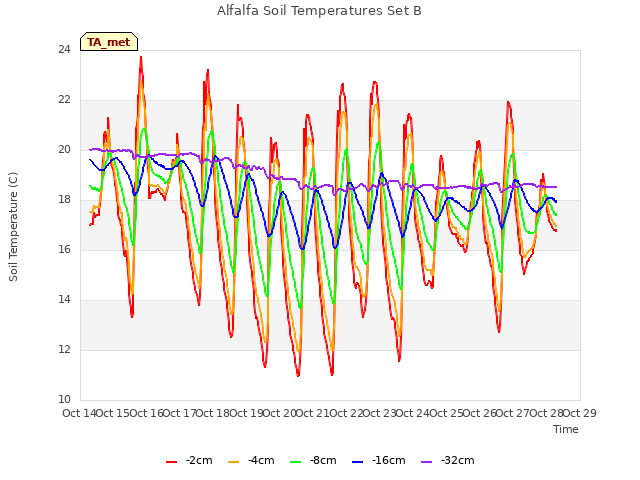 plot of Alfalfa Soil Temperatures Set B