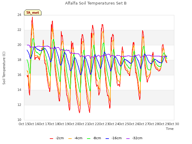 plot of Alfalfa Soil Temperatures Set B