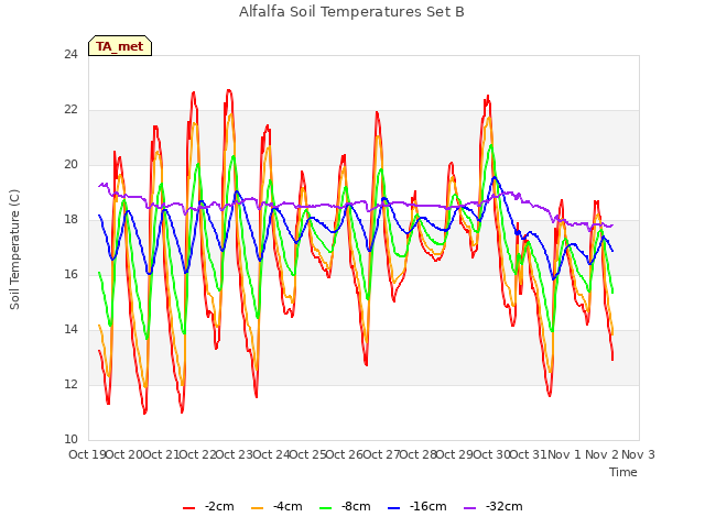 plot of Alfalfa Soil Temperatures Set B