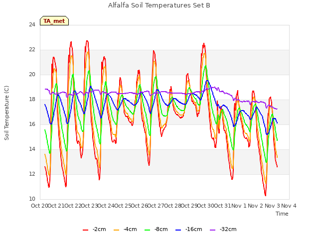 plot of Alfalfa Soil Temperatures Set B