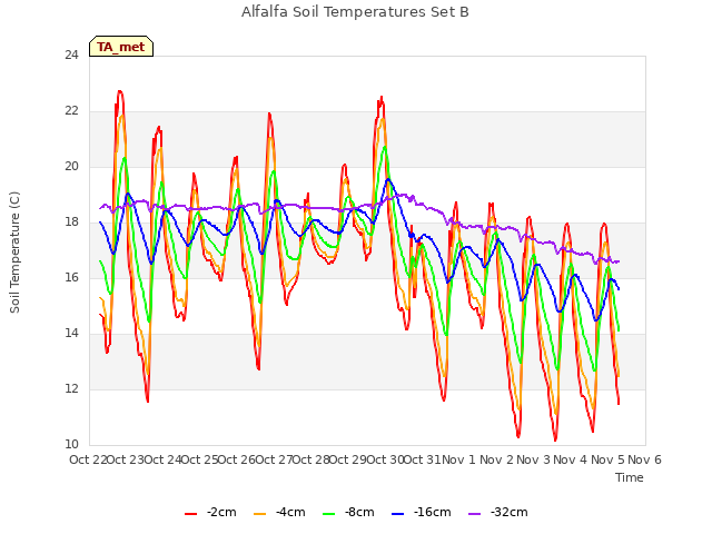 plot of Alfalfa Soil Temperatures Set B