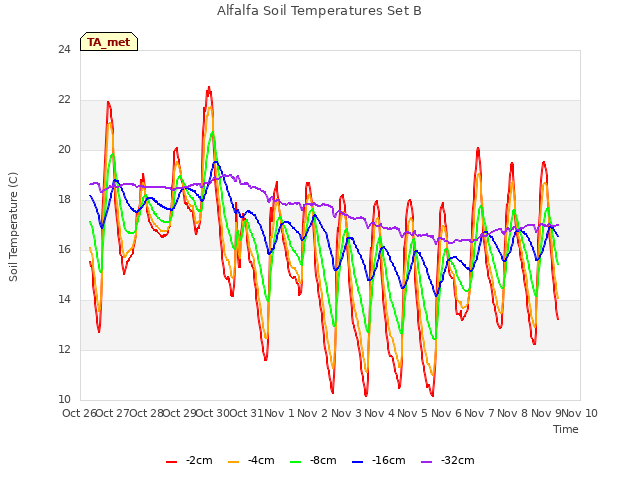 plot of Alfalfa Soil Temperatures Set B