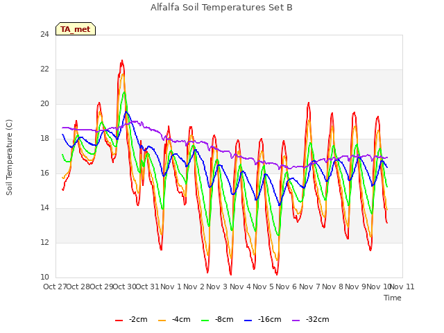 plot of Alfalfa Soil Temperatures Set B