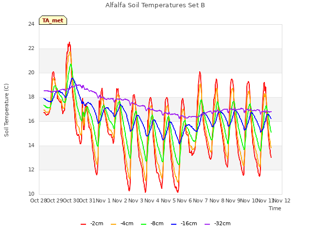 plot of Alfalfa Soil Temperatures Set B