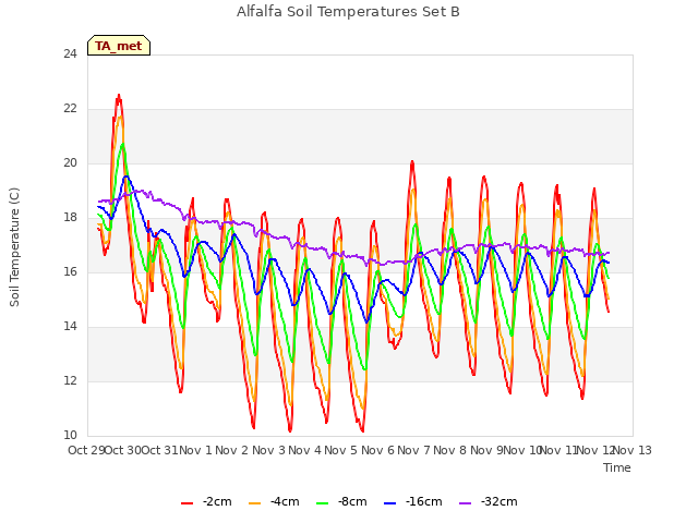 plot of Alfalfa Soil Temperatures Set B