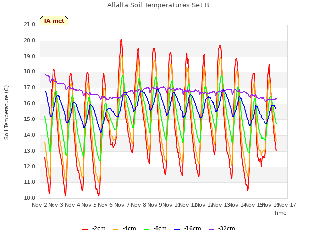 plot of Alfalfa Soil Temperatures Set B