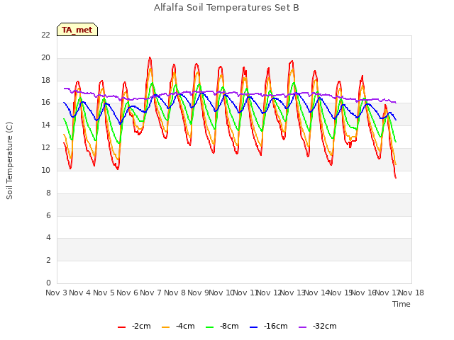 plot of Alfalfa Soil Temperatures Set B