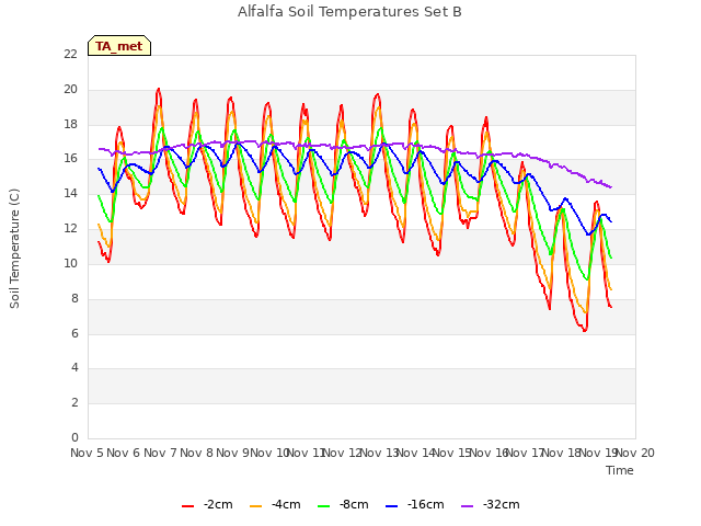 plot of Alfalfa Soil Temperatures Set B