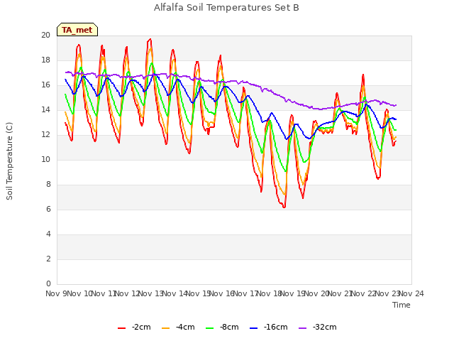 plot of Alfalfa Soil Temperatures Set B