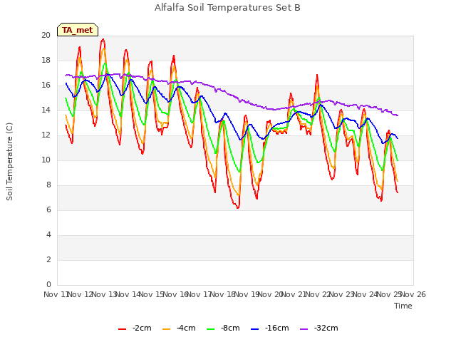 plot of Alfalfa Soil Temperatures Set B