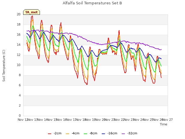 plot of Alfalfa Soil Temperatures Set B