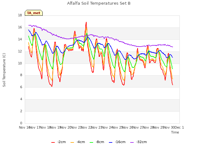 plot of Alfalfa Soil Temperatures Set B