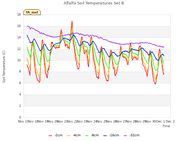 plot of Alfalfa Soil Temperatures Set B